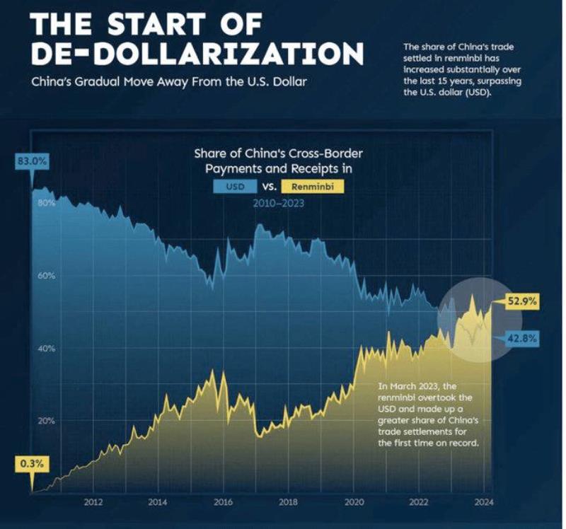 سرانجام «يوان» چين از «دلار» آمريكا پيش افتاد